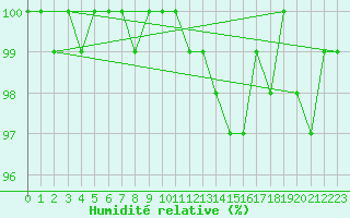 Courbe de l'humidit relative pour Zlatibor