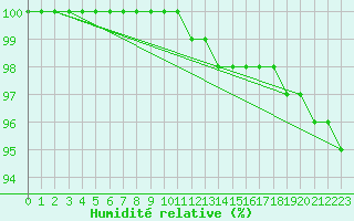 Courbe de l'humidit relative pour Le Val-d'Ajol (88)
