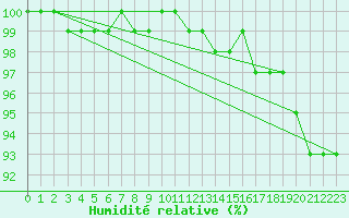 Courbe de l'humidit relative pour Lobbes (Be)