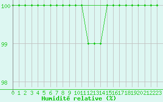 Courbe de l'humidit relative pour Chieming