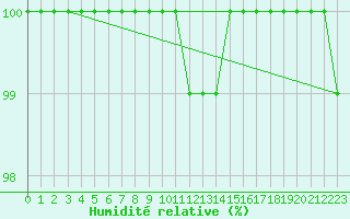 Courbe de l'humidit relative pour Feldberg Meclenberg