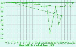 Courbe de l'humidit relative pour Bealach Na Ba No2