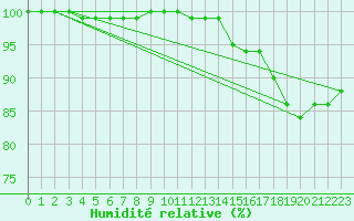 Courbe de l'humidit relative pour Boulogne (62)