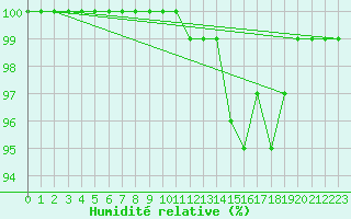 Courbe de l'humidit relative pour Lahr (All)