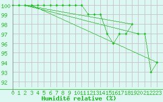 Courbe de l'humidit relative pour Magilligan
