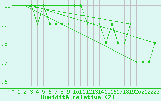 Courbe de l'humidit relative pour Pershore