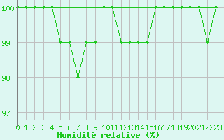 Courbe de l'humidit relative pour Krangede