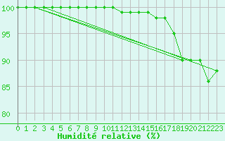 Courbe de l'humidit relative pour Dundrennan