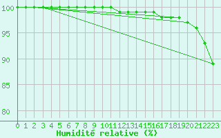 Courbe de l'humidit relative pour Zeebrugge