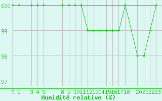 Courbe de l'humidit relative pour Fjaerland Bremuseet