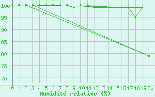 Courbe de l'humidit relative pour Monte Settepani