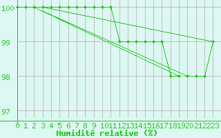 Courbe de l'humidit relative pour Navacerrada