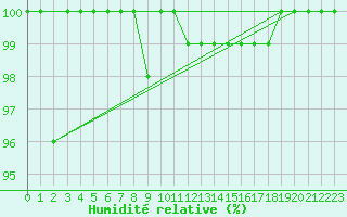 Courbe de l'humidit relative pour La Dle (Sw)