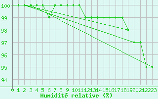 Courbe de l'humidit relative pour Mont-Aigoual (30)