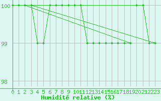 Courbe de l'humidit relative pour Chteau-Chinon (58)