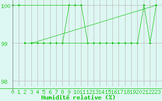 Courbe de l'humidit relative pour Leiser Berge