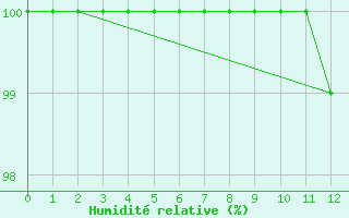 Courbe de l'humidit relative pour Grates Cove