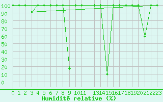 Courbe de l'humidit relative pour Sigenza