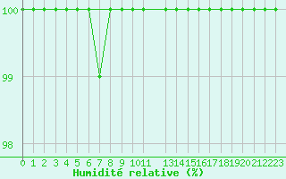 Courbe de l'humidit relative pour Baraque Fraiture (Be)