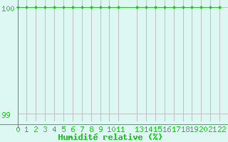 Courbe de l'humidit relative pour Dourbes (Be)