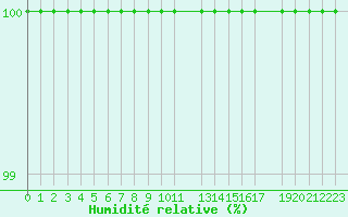 Courbe de l'humidit relative pour Gaardsjoe