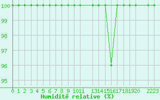Courbe de l'humidit relative pour Portalegre