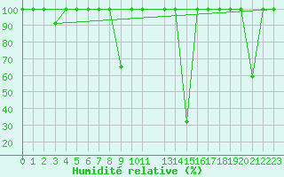 Courbe de l'humidit relative pour Lagunas de Somoza