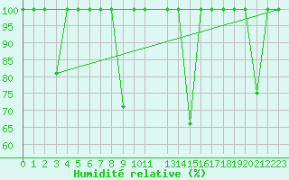 Courbe de l'humidit relative pour Mlaga, Puerto