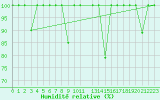 Courbe de l'humidit relative pour Motril