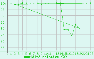 Courbe de l'humidit relative pour Alajar