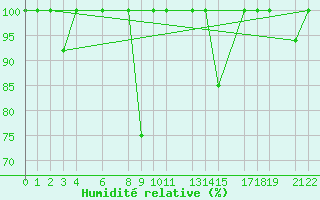 Courbe de l'humidit relative pour Puerto de Leitariegos