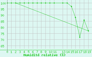 Courbe de l'humidit relative pour Curico