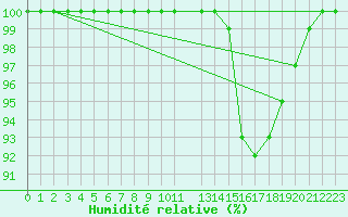 Courbe de l'humidit relative pour Ernage (Be)