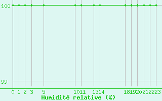 Courbe de l'humidit relative pour Ceahlau Toaca