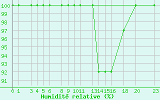 Courbe de l'humidit relative pour Portalegre