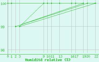 Courbe de l'humidit relative pour Fjaerland Bremuseet