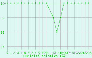 Courbe de l'humidit relative pour Corugea