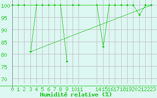 Courbe de l'humidit relative pour Cabo Vilan