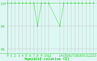 Courbe de l'humidit relative pour Beitem (Be)