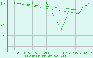 Courbe de l'humidit relative pour Stabroek