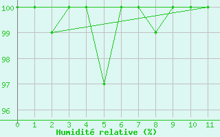Courbe de l'humidit relative pour Villacher Alpe