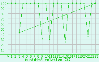 Courbe de l'humidit relative pour Viso del Marqus
