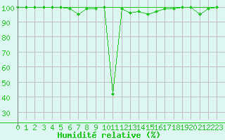 Courbe de l'humidit relative pour Lacaut Mountain