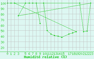 Courbe de l'humidit relative pour Yecla