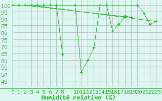Courbe de l'humidit relative pour La Molina