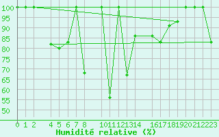 Courbe de l'humidit relative pour Cap de Vaqueira