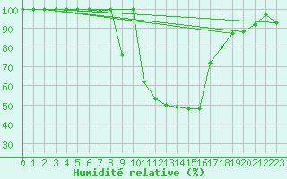 Courbe de l'humidit relative pour Sa Pobla