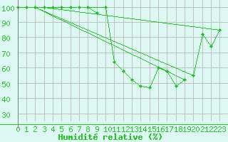 Courbe de l'humidit relative pour Gttingen