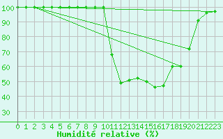 Courbe de l'humidit relative pour Vaux-et-Chantegrue (25)