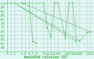 Courbe de l'humidit relative pour Cap de Vaqueira